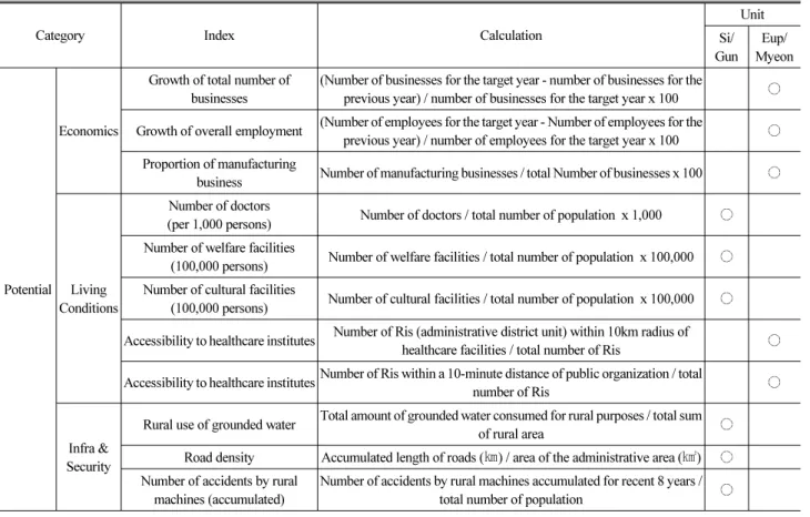 Table 8. Diagnostic Indices for Decline and Potential of Rural Areas (continue)