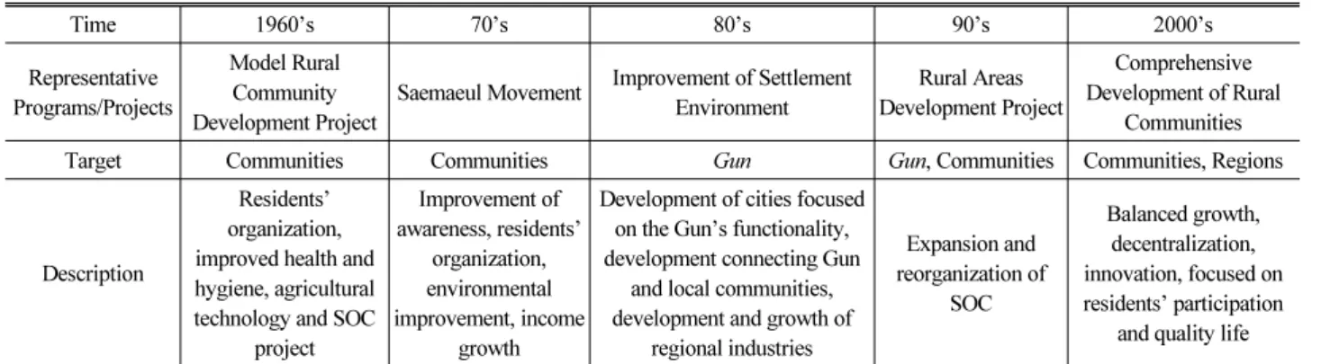 Table 1. History of Korean Government-led Rural Development Projects Time 1960’s 70’s 80’s 90’s 2000’s Representative  Programs/Projects Model Rural Community  Development Project