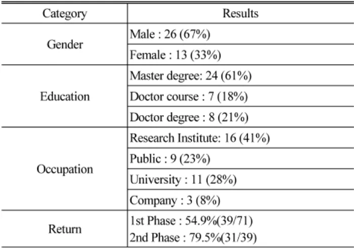 Table 4. Statistics of Delphi Survey Respondent Experts