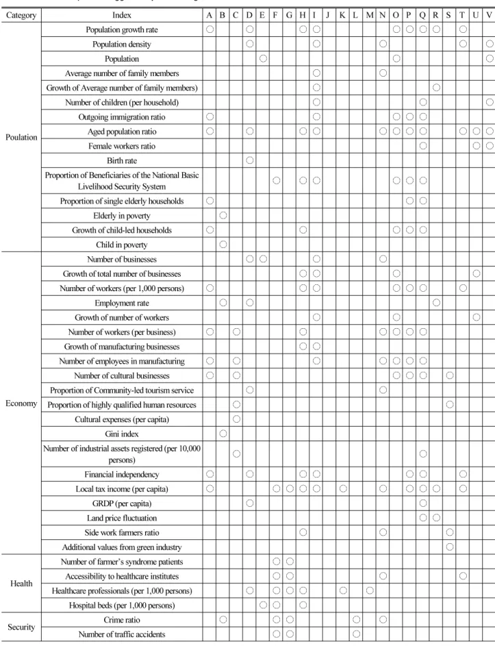 Table 5.  Indices Adopted or Suggested by Preceeding Studies