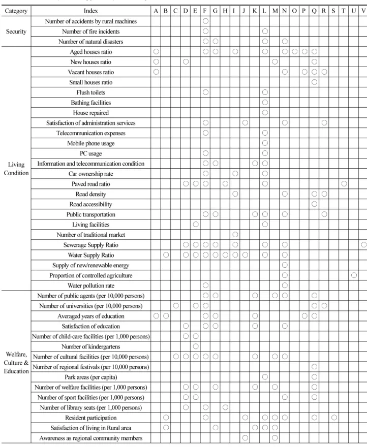 Table 5.  Indices Adopted or Suggested by Preceeding Studies (continue)