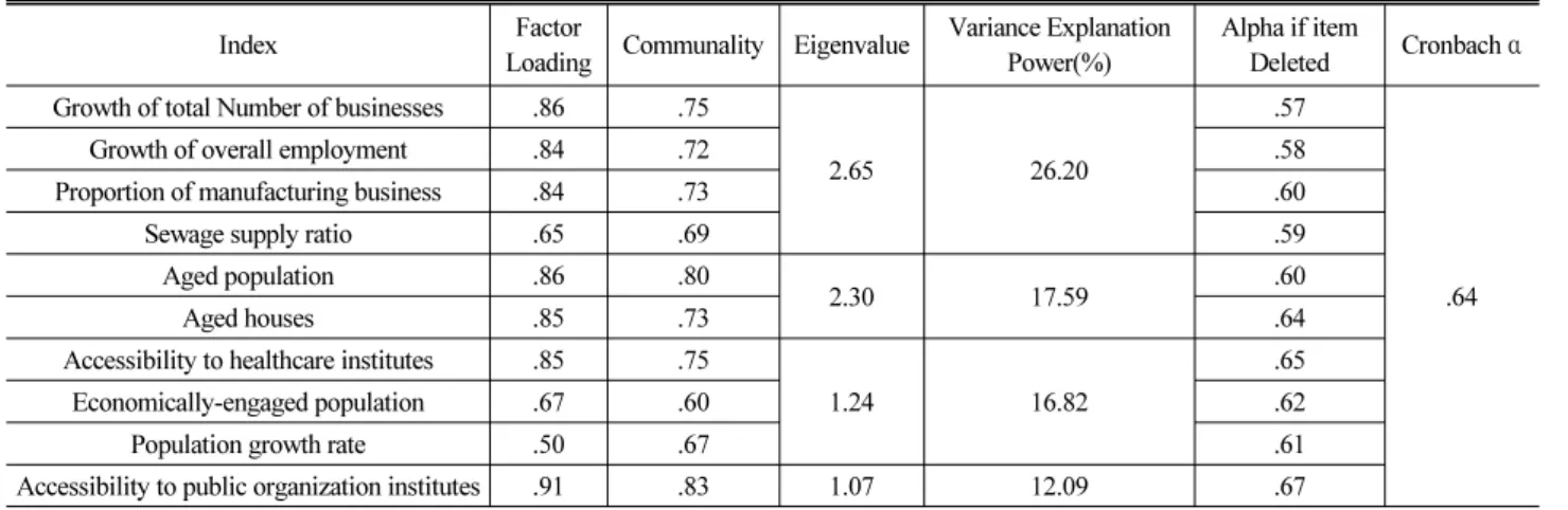 Table 6. Factor Analysis Results of Si and Gun