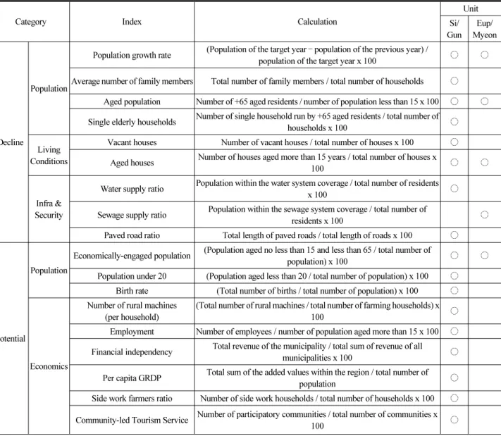 Table 8. Diagnostic Indices for Decline and Potential of Rural Areas