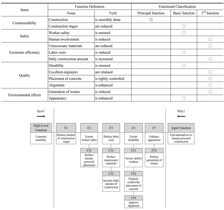 Table 3. Function Analysis