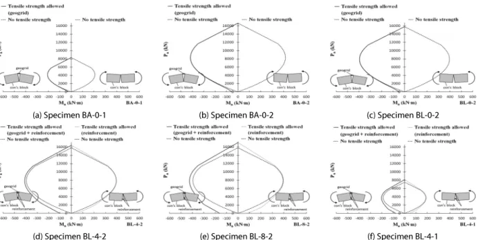 Fig. 14. Strength Models of Arch Member with Longitudinal  Reinforcement
