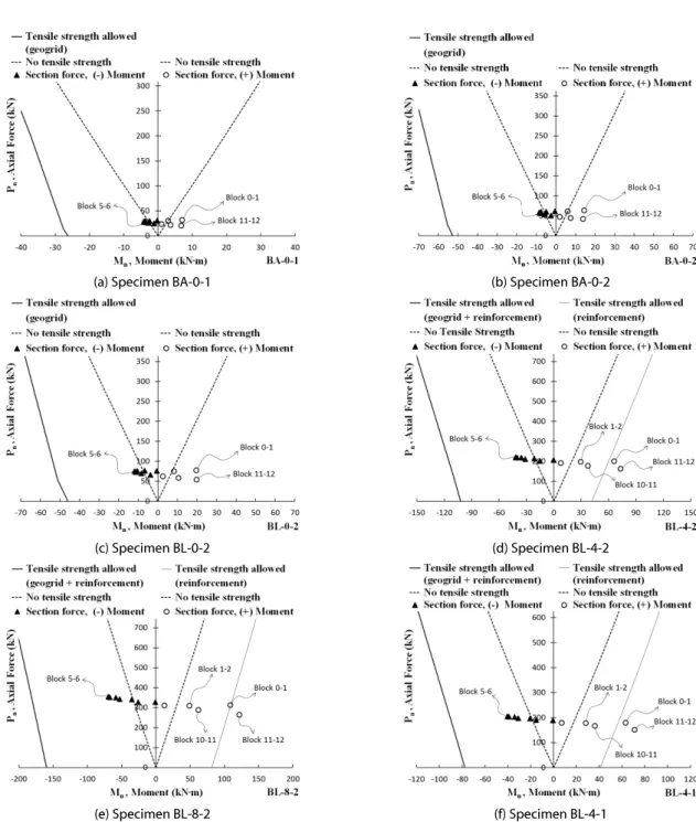 Fig. 16. Section Force and P n -M n  Interaction Diagram of the Arch Members (Specimens)실험에서 평가된 최대 하중을 적용하여 산정된 압축력(P), 휨모