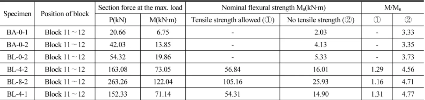 Table 5. Section Force at the Max. Load and Nominal Flexural Strength