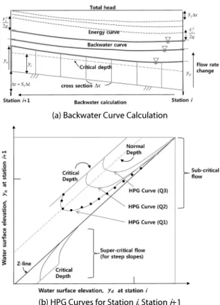 Fig. 1. Backwater Curve Calculation and Construction of the  Hydraulic Performance Graphs