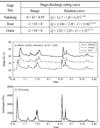 Fig. 7. Water Level Comparison with HPG and HEC-RAS Results: 