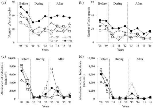 Table 1.   Distribution patterns of Hydropsychidae and other lotic abundance of individuals m - 2  along with duration of weir construction  construction (before (’08~’09), during (’10~’12) and after (’13~’16)).