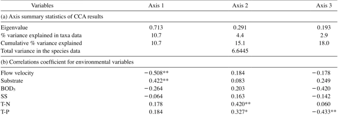 Table 3.   Result of ordinations by canonical correspondence analysis (CCA) of data on 54 sampling sites within environmental variables (a)  and Pearson correlation coefficients for the first three axes (b).