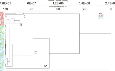Fig. 6.   Dendrogram of sampling sites based on mean individual abundance m -2  of benthic macroinvertebrates using the Euclidian (Pythago- (Pythago-rean) distance measure and Ward’s group linkage method.