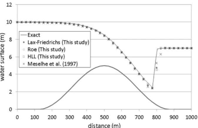 Fig. 11. Longitudinal Water Surface Profile of Transcritical Flow  Over Bell-Shaped Bed