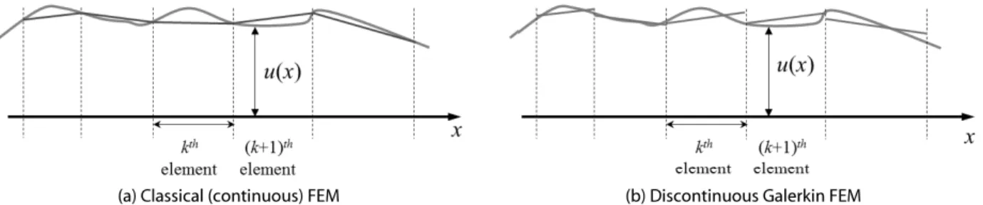 Fig. 1. Comparison of Linear Continuous Finite Element Method and Linear Discontinuous Galerkin Finite Element Method