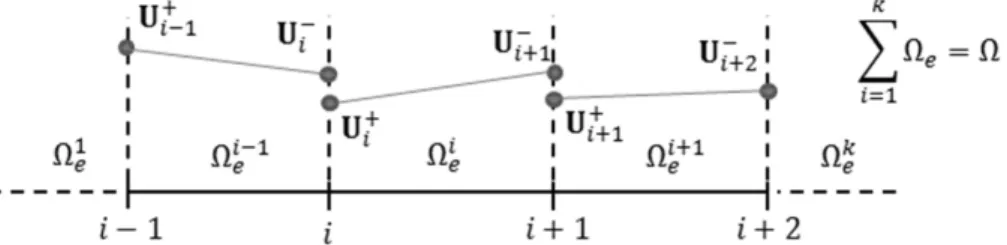 Fig. 3. Spatial Discretization in 1D Linear Discontinuous Galerkin Finite Element Framework