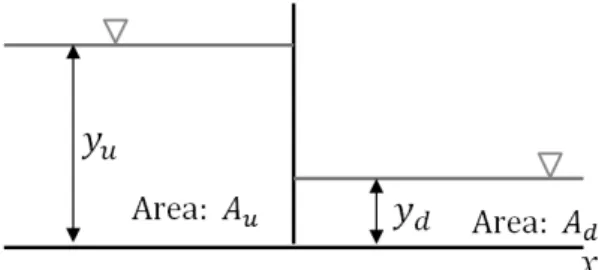 Fig. 4. Initial Condition of Dam-Break Flow ,   (29)  ,   (30)2.4  시간 적분 불연속 갤러킨 공간 차분의 정확도에 상응하는 정확도의 시간적분을  적용하기  위해  3차  TVD Runge-Kutta 시간  적분  기법을 적용하였다