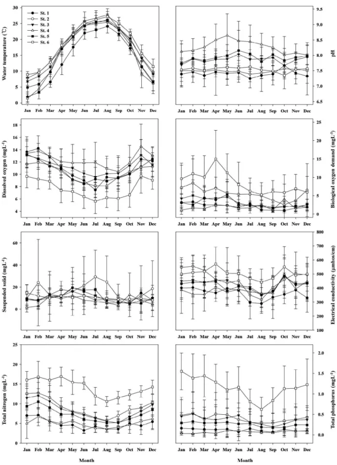 Fig. 3.   Change of eight environmental factors with Month in Jungrang stream from 2008 to 2016 (WT: Water temperature, pH, DO: Dis- Dis-solved oxygen, BOD: Biochemical oxygen demand, SS: Suspended solid, EC: Electrical conductivity, TN: Total nitrogen, TP