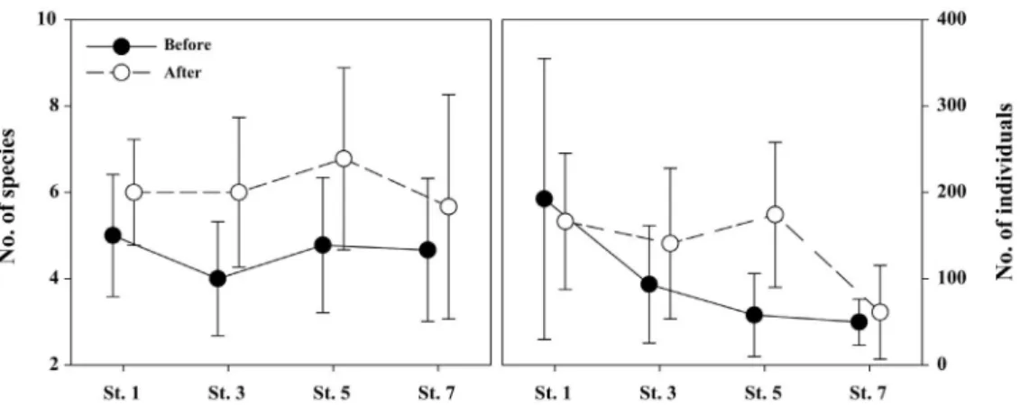 Fig. 6. Annual variance with spcies and individuals in Jungrang stream from 2008 to 2016.