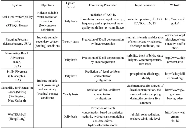 Table 1. Water Quality Information System for Recreation in Domestic and Overseas Nations