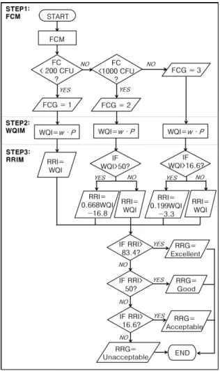 Fig. 1. Structure of RRIM 같은 직접접촉 또는 낚시와 보트와 같은 간접접촉이 가능한지를  판단하도록 FCM을 개발하였다.  이 경우 분변성 대장균의 농도  값이  아닌  등급을  예측하는  것이  더욱  적합하고  효율적이라고  판단하여 Fig