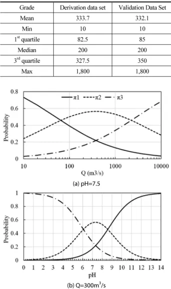 Table 4. Statistical Characteristics Derivation and Validation Data  Set for Fecal Coliform Model