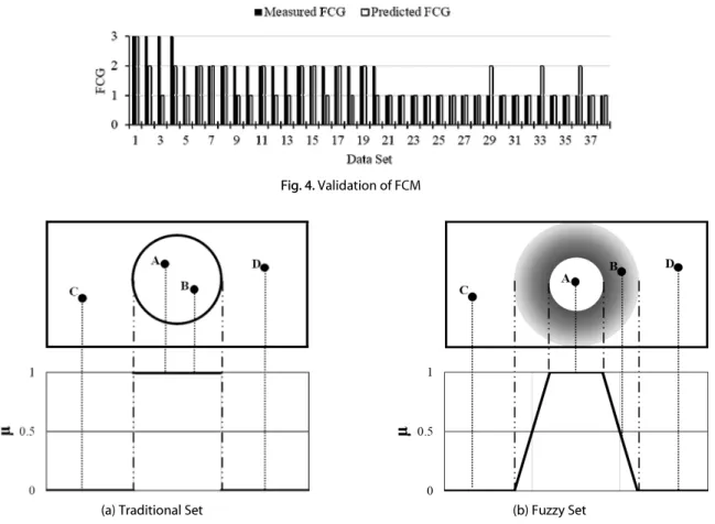 Fig. 4. Validation of FCM