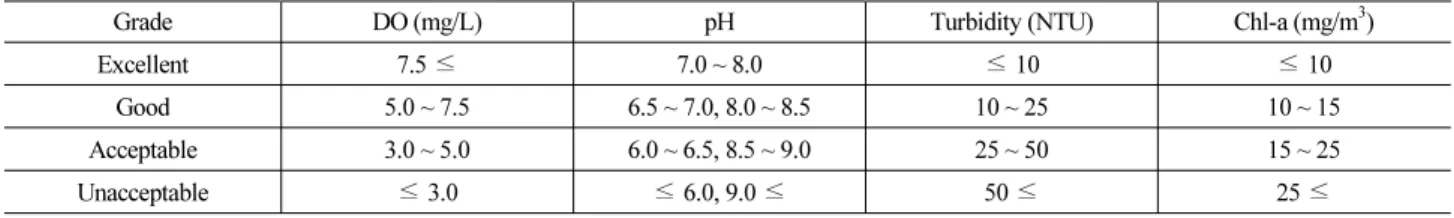 Table 5. Criteria for Water Quality Parameters for WQIM