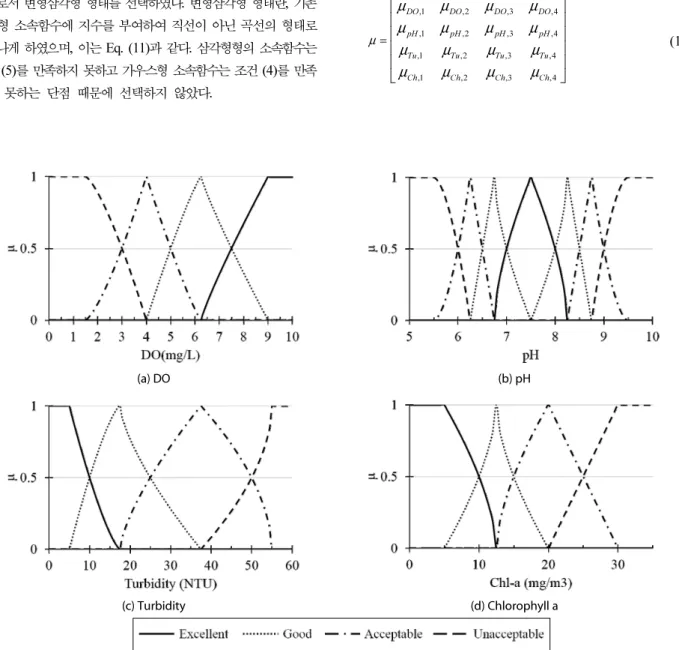 Fig. 6. Curved-Triangular Membership Function of Water Quality Parameter(1)각 등급(우수, 양호, 보통, 불량)의 중앙값에 해당하는 수질인자의  농도  값은  소속도를  1로  갖는다.(2)특정 수질 농도 값이 어떤 한 등급에서 소속도를 1로 가질 때, 그 등급의 양 옆에 위치한 등급은 소속도를 0으로 가진다.(3)수질  기준의  한  쪽이  열린  상태인  우수와  불량의  경우, 소속도를  1