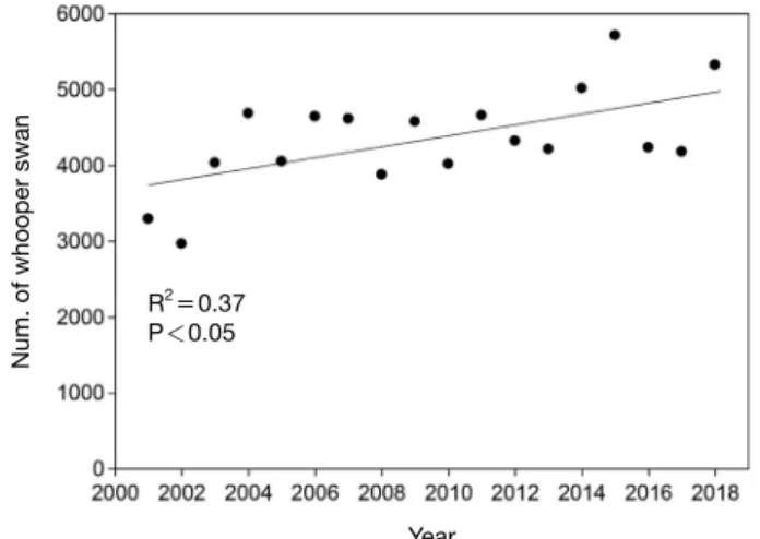 Fig. 2.   Population size changes of whooper swans over 18 years (2001~2018, 112 sites)