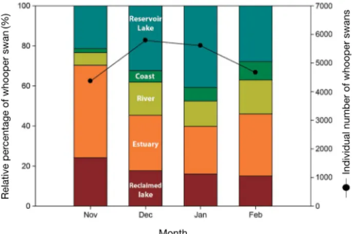 Fig. 5.   Temporal changes in whooper swan numbers in different  habitat types (November~February, 2014~2018, 196 sites)