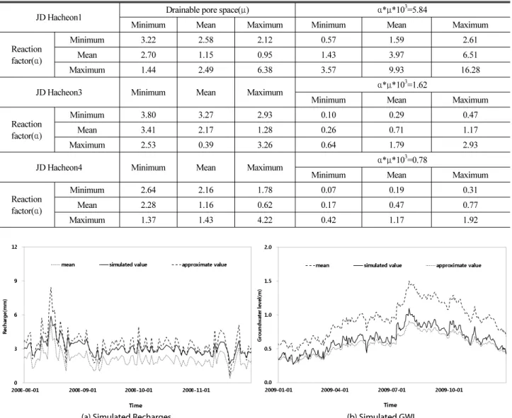 Table 3. RMSE and α*μ*10 3  of Drainable Pore Spaces and Reaction Factors