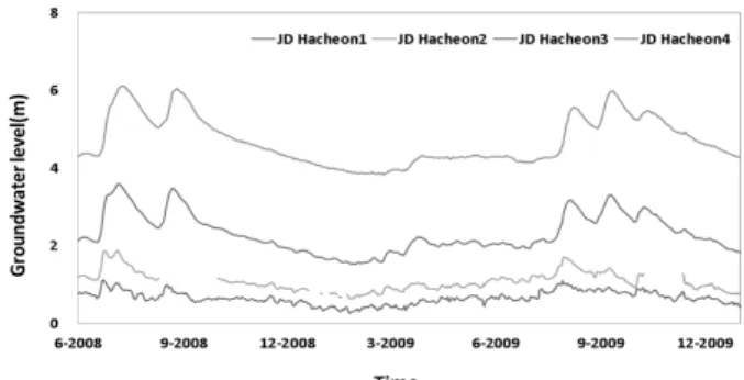 Fig. 4. Fluctuation of Groundwater Level According to Altitude at  JD Hacheon 1 ∼4
