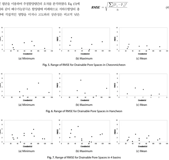Fig. 6. Range of RMSE for Drainable Pore Spaces in Hancheon