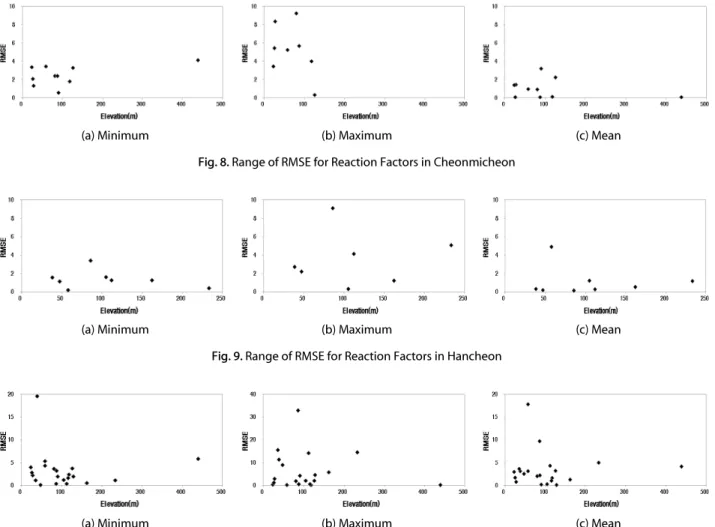 Fig. 9. Range of RMSE for Reaction Factors in Hancheon