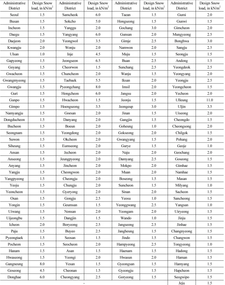 Table 8. A Suggested Design Snow Load in The Administrative Districts in Korea Administrative  District Design Snow load, in kN/m2 Administrative District Design Snow load, in kN/m2 Administrative District Design Snow load, in kN/m2 Administrative District
