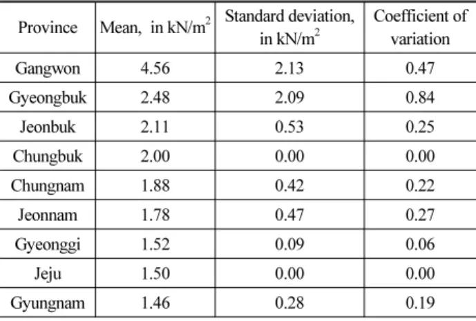 Table 9. Statistics of the Suggested Design Snow Load