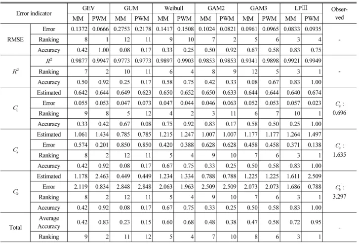 Table 2. A Method for Accuracy Analysis of Probability Distribution for Snowfall Frequency Analysis for Ulleungdo Station