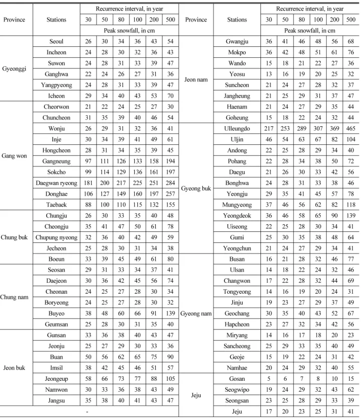 Table 4. Peak Snowfall by Recurrence Intervals in 69 Gaging Stations