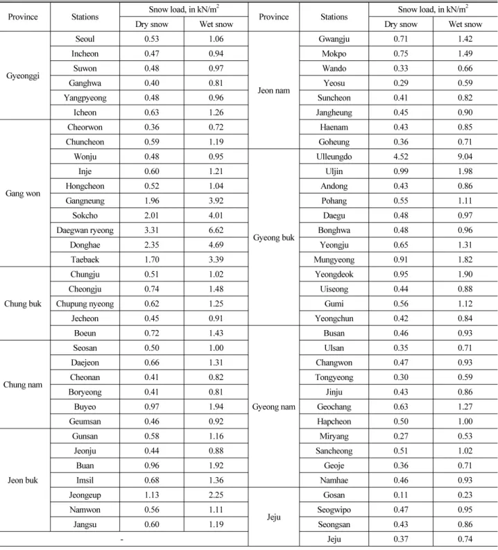 Table 5. 100-year Recurrence Interval Snow Load in 69 Gaging Stations