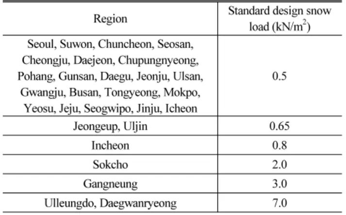 Table 6. Standard Design Snow Load by Regions