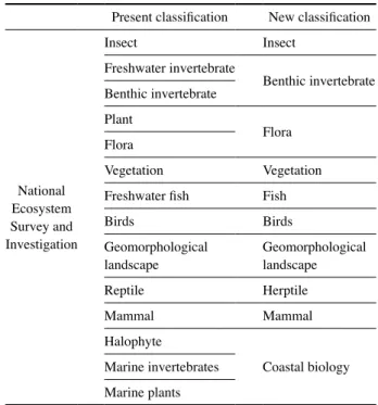 Table 2.   Changes in classification of National Ecosystem Survey  and Investigation.