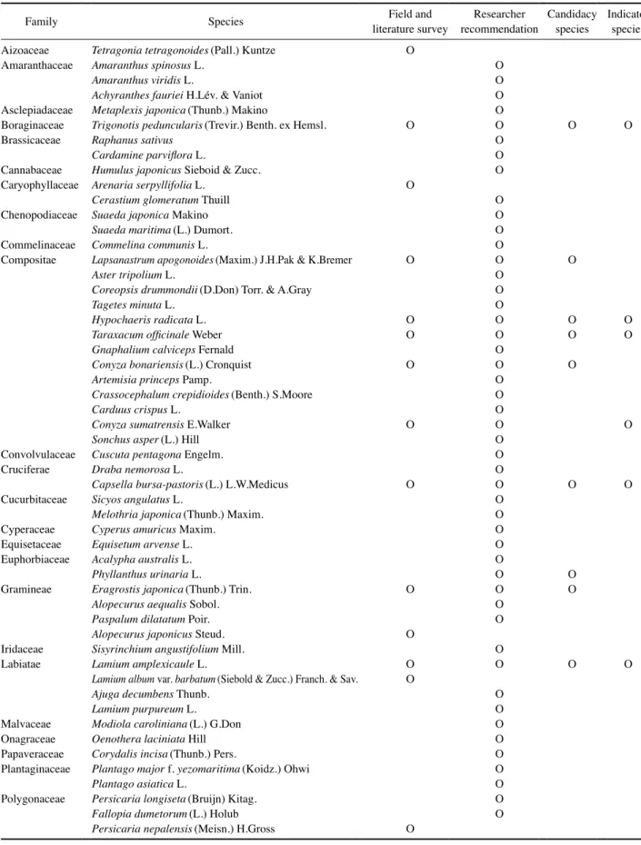 Table 1.   The candidacy and indicator species in relation to climate change according to field and literature survey and researcher recommen- recommen-dation in agroecosystem.
