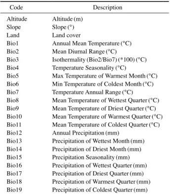 Table 2.   Environmental variables used to model the distribution of  seven indicator plant species for climate change of  agro-ecosystem in South Korea.