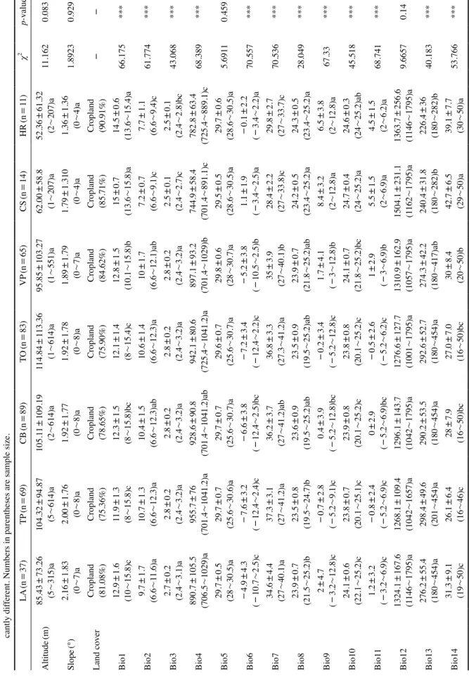 Table 3.   Environmental variables(Mean±standard deviation) of seven indicator plant species for climate change based on their occurrence data