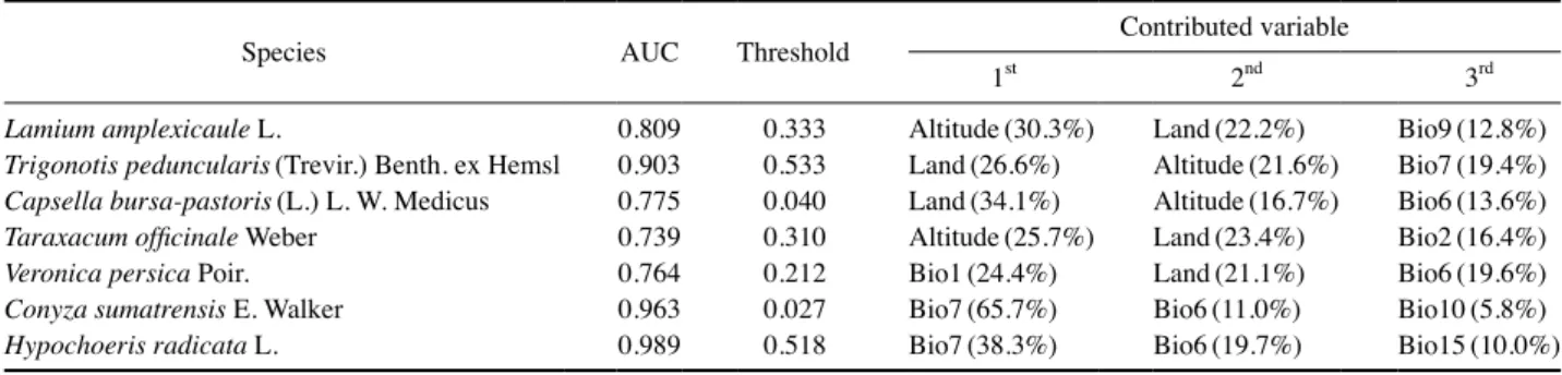 Table 4.   Evaluation statistics and relative contribution of different environmental variables to Maxent model among seven indicator plant  species for climate change of agroecosystem in South Korea
