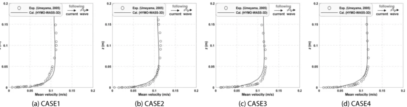 Fig. 8. Comparison between Measured(Umeyama, 2005) and Calculated Vertical Distributions of Time-Averaged Velocities for Wave  Following Current