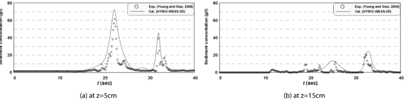 Fig. 11. Comparison between Measured(Young and Xiao, 2008) and Calculated Time Series of Suspended Sediment Concentrations at  x=23m 따른 상호작용특성을 잘 나타내고 있다