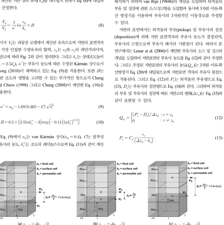 Fig. 2. Explanation Sketch of the Logarithmic Law for Estimation of Shear Velocity경사각을 의미한다(Fig