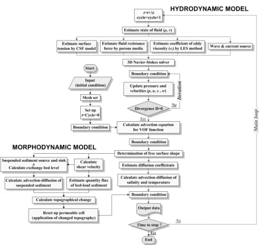 Fig. 4. Flowchart of a Newly-Developed 3-D Hydro-Morphodynamic Model (HYMO-WASS-3D)