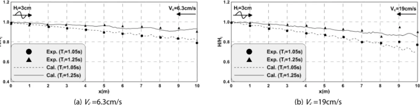Fig. 6. Comparison between Measured(Iwasaki and Sato, 1971) and Calculated Wave Heights under Wave-Current Interaction